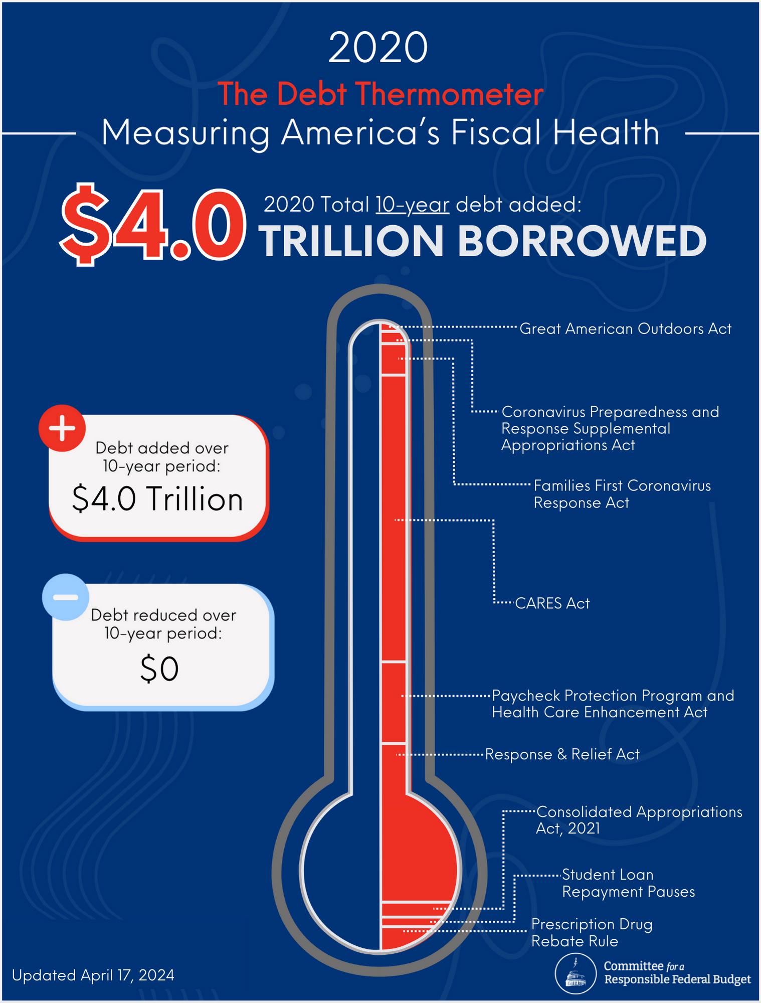 Debt Thermometer | Committee For A Responsible Federal Budget